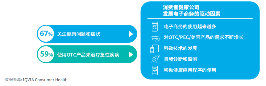 图 4：数字革命为互联网医疗健康铺平了道路