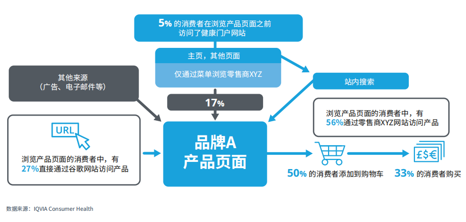 图7：网上药房购物旅程示例图，关键接触点