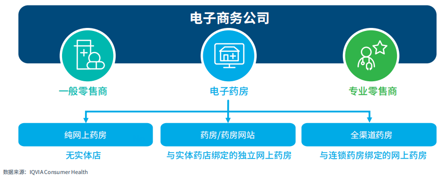 图8：网上消费医疗保健生态系统的细分