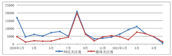 图1 “儿童用药”媒体关注度和网民关注度月度走势图 图1 “儿童用药”媒体关注度和网民关注度月度走势图