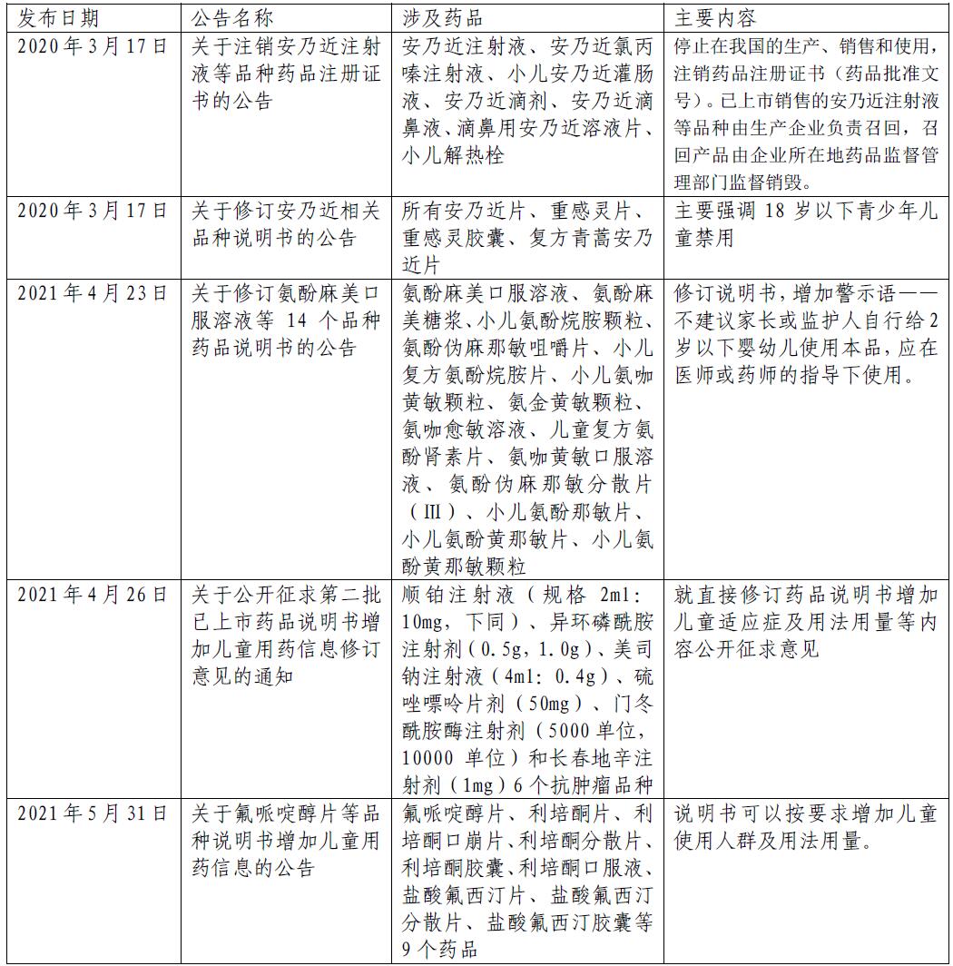 表2 2020年以来国家药监局涉儿童药品注销或修订说明书相关公告通知 表2 2020年以来国家药监局涉儿童药品注销或修订说明书相关公告通知