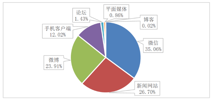 图2 媒体信息来源比例 图2 媒体信息来源比例