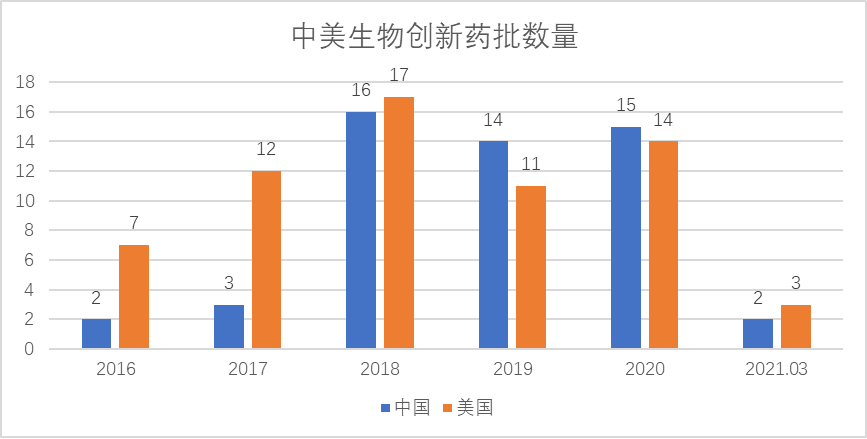 中美生物创新药获批数量 中美生物创新药获批数量