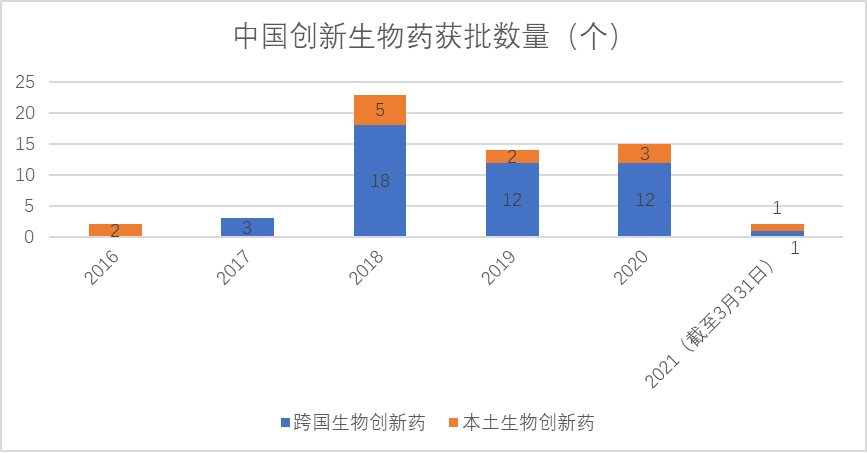中国创新生物药获批数量 中国创新生物药获批数量