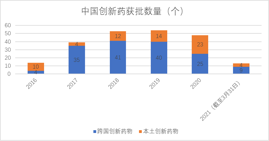 中国创新药获批数量 中国创新药获批数量