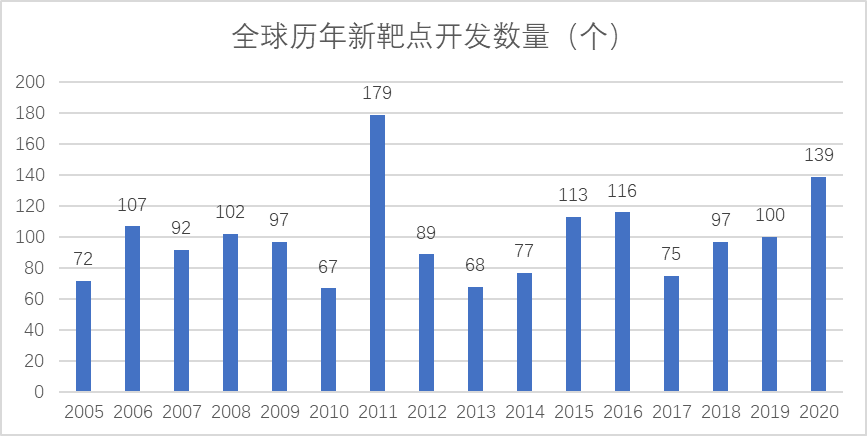 全球历年新靶点开发数量 全球历年新靶点开发数量