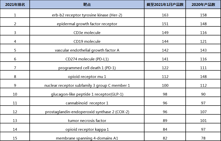 表1 表1