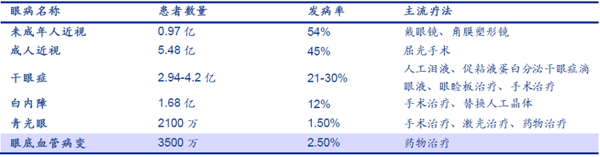 表 我国主要眼科的患者数量、发病率及主流疗法 表 我国主要眼科的患者数量、发病率及主流疗法