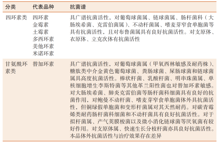表 1-9 四环素及甘氨酰环素类分类及抗菌谱 表 1-9 四环素及甘氨酰环素类分类及抗菌谱