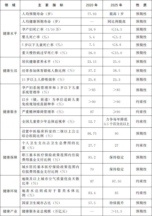 主要发展指标 主要发展指标