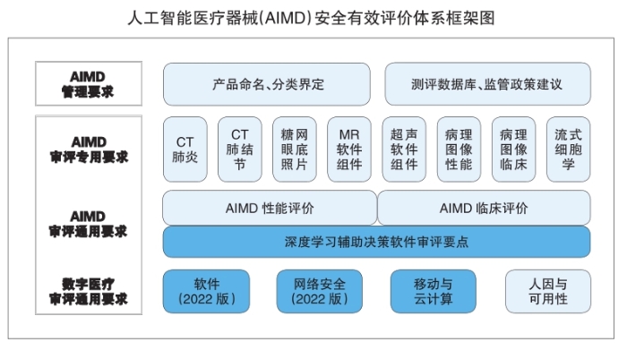 人工智能医疗器械(AIMD)安全有效评价体系框架图 人工智能医疗器械(AIMD)安全有效评价体系框架图