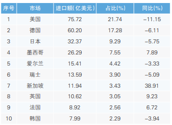 表2